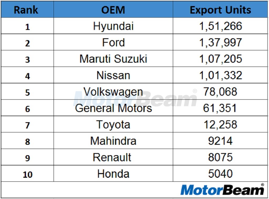 Top 10 Car Exporters
