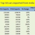 Top 10 Car Exports India FY2014