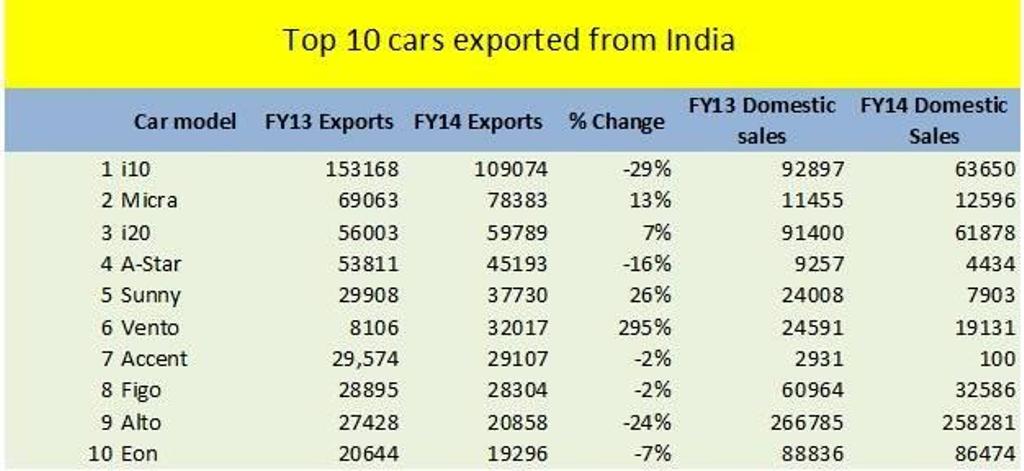 Top 10 Car Exports India FY2014