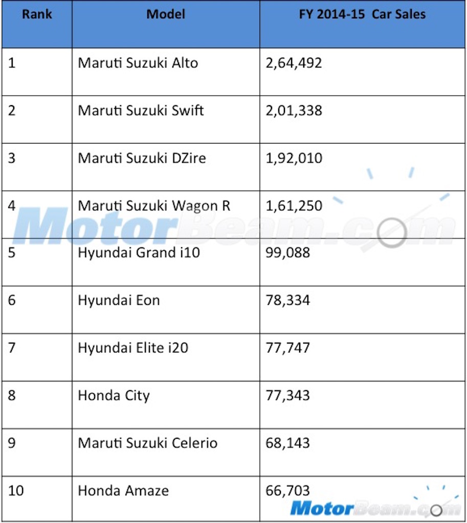 Top 10 Car Sales FY 2014-2015 India