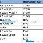 Top 10 Cars October 2014 Sales