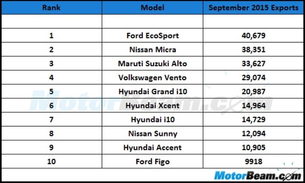 Top 10 Exported Cars September 2015