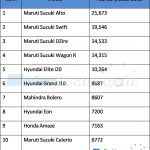 Top 10 February Vehicle Sales 2015
