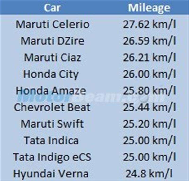 Top 10 Fuel Efficient Cars India