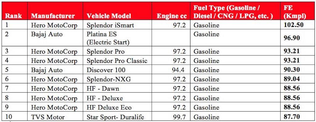 Top 10 Fuel Efficient Motorcycles India