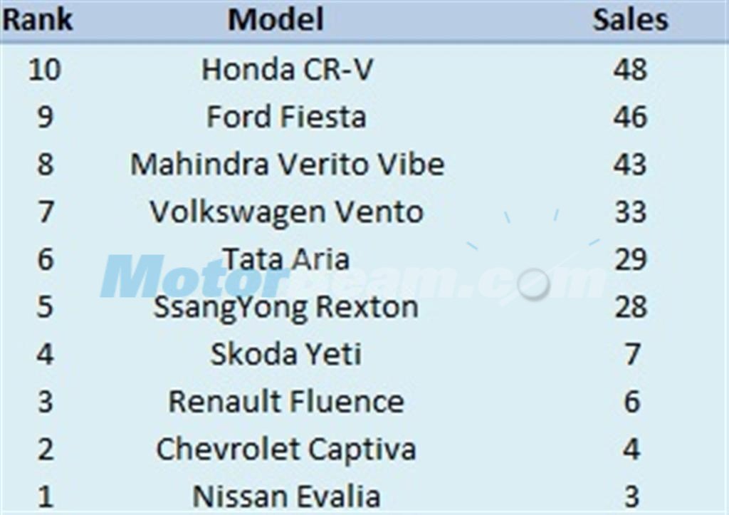 Top 10 Least Selling Cars In India