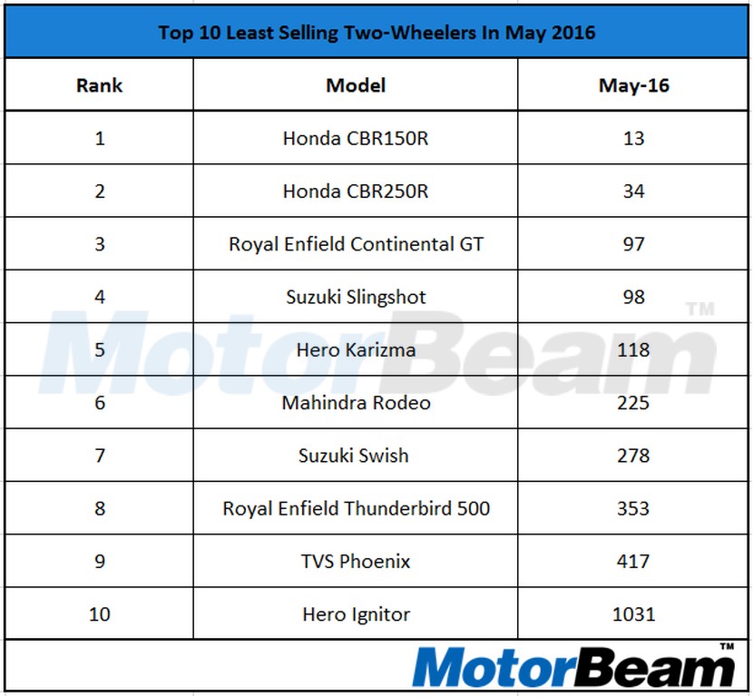 Top 10 Least Selling Two Wheelers 2016 May