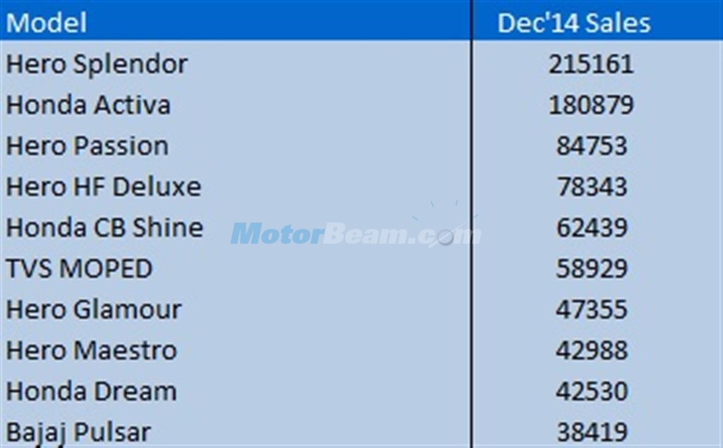 Top 10 Selling 2-Wheelers December 2014