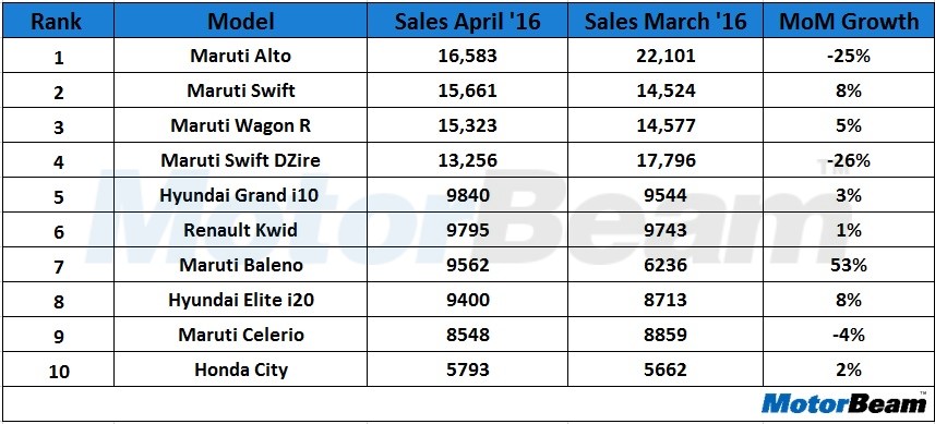 Top 10 Selling Cars April 2016