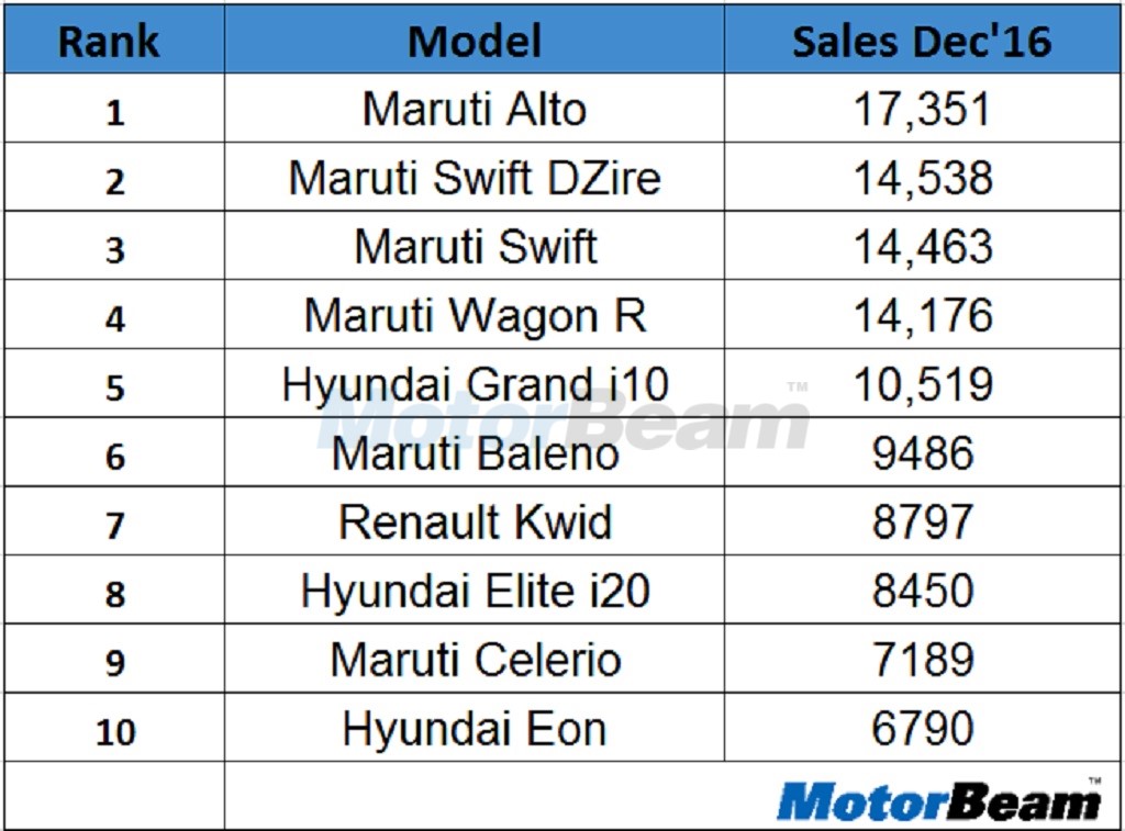 Top 10 Selling Cars Dec 2016