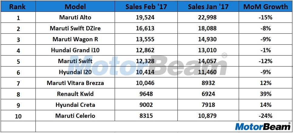 Top 10 Selling Cars Feb 2017