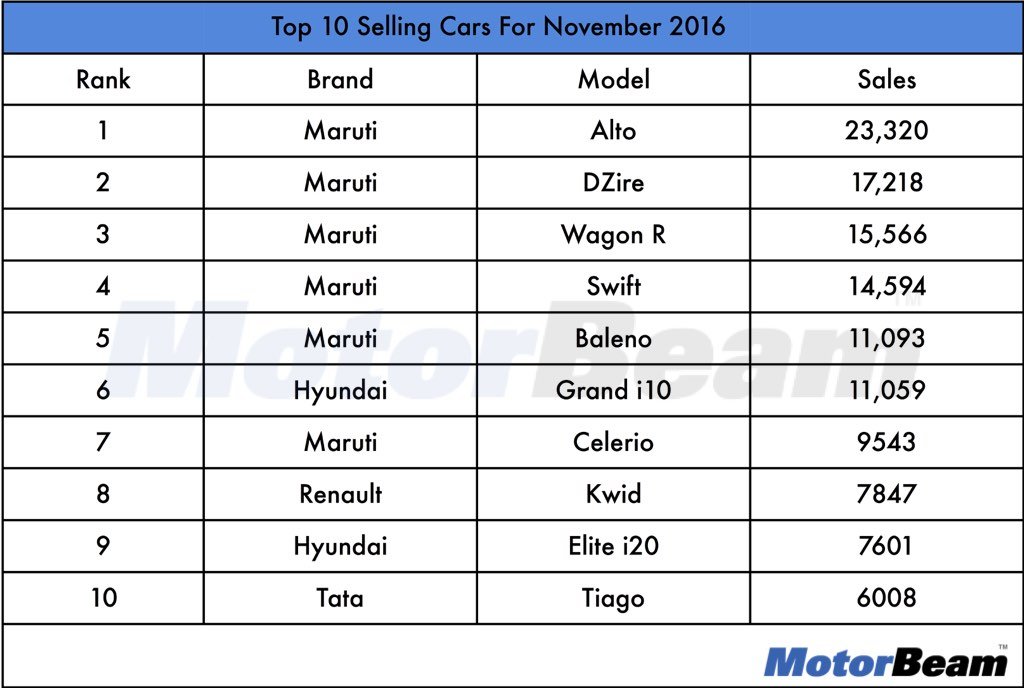 Top 10 Selling Cars In November 2016