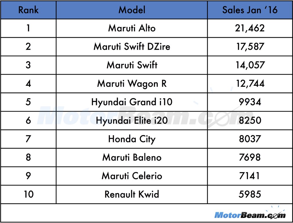 Top 10 Selling Cars January 2016