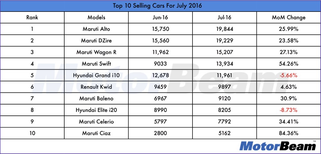 Top 10 Selling Cars July 2016