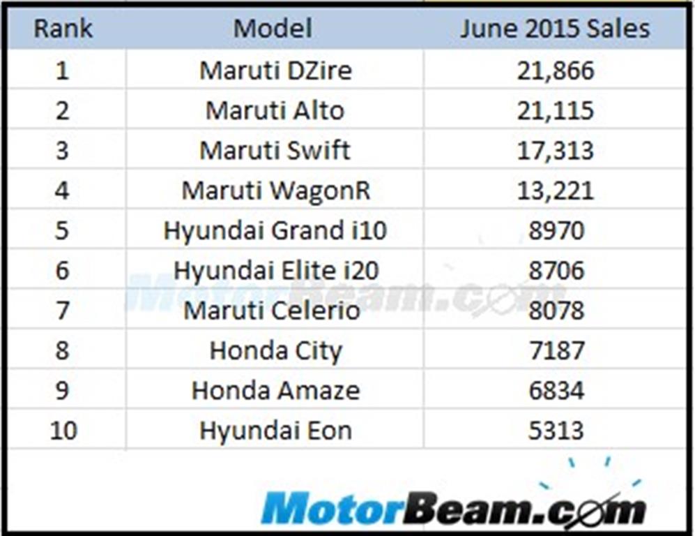 Top 10 Selling Cars June 2015