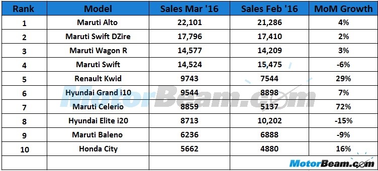 Top 10 Selling Cars March 2016 India