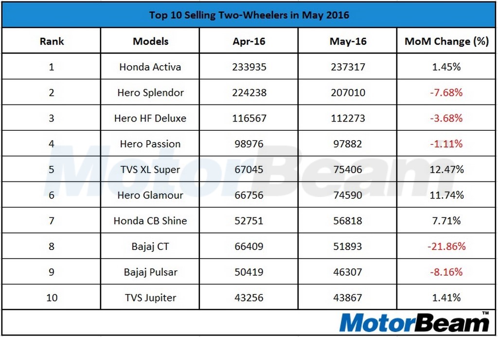 Top 10 Selling Two Wheelers May 16