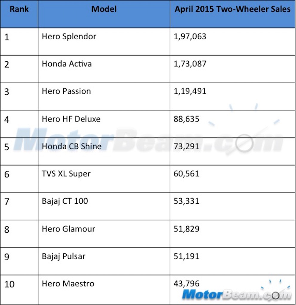 Top 10 Two-Wheeler Sales April 2015