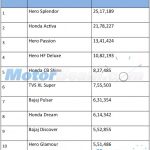 Top 10 Two-Wheelers FY 2014-2015 India