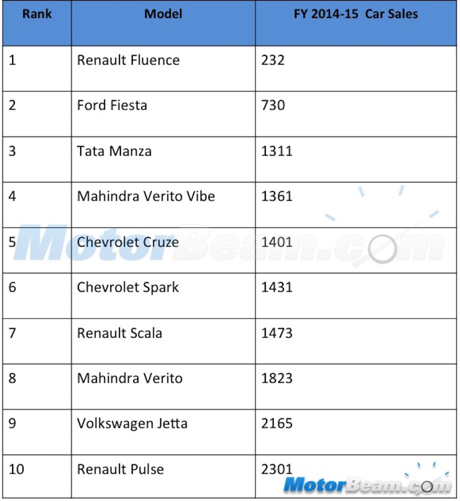 Top 10 Worse Selling Cars 2014-2015