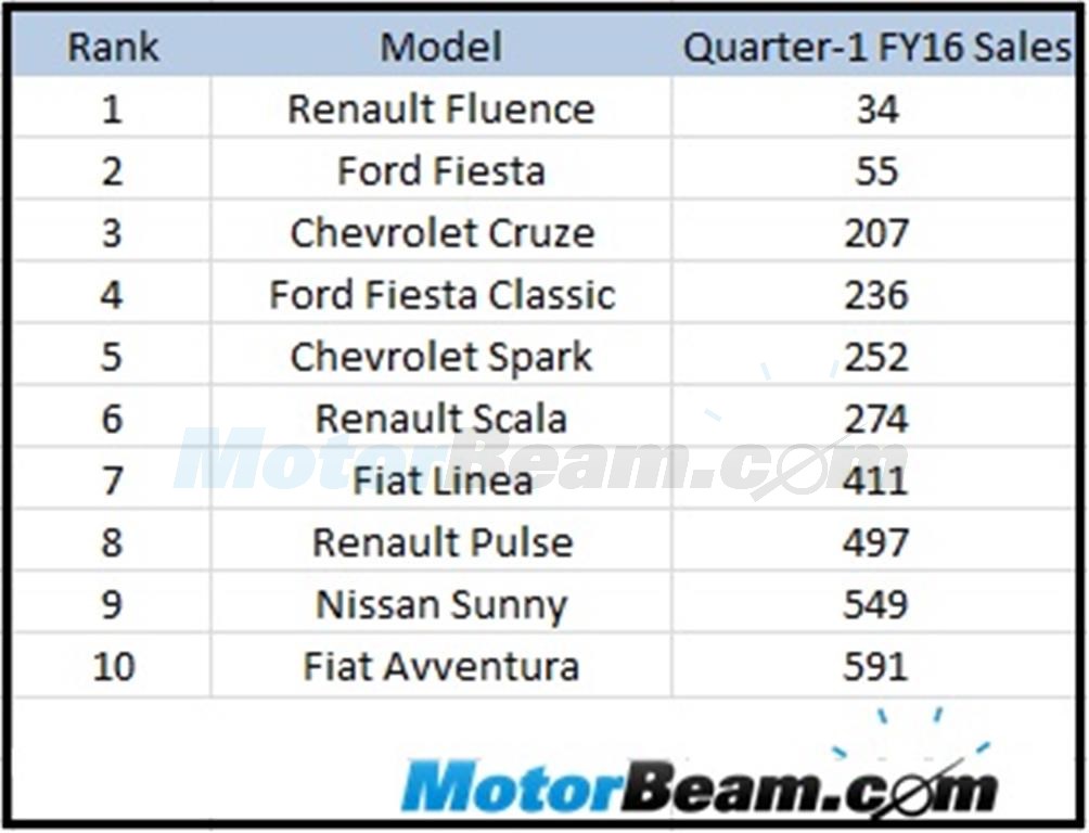Top 10 Worst Selling Cars In Q1 FY16