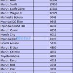 Top 20 Car Sales December 2014 India