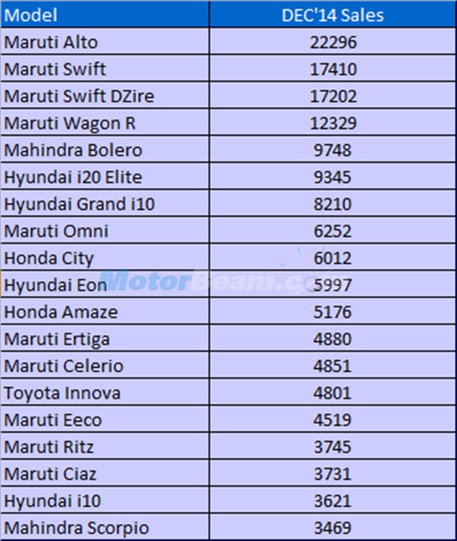 Top 20 Car Sales December 2014 India