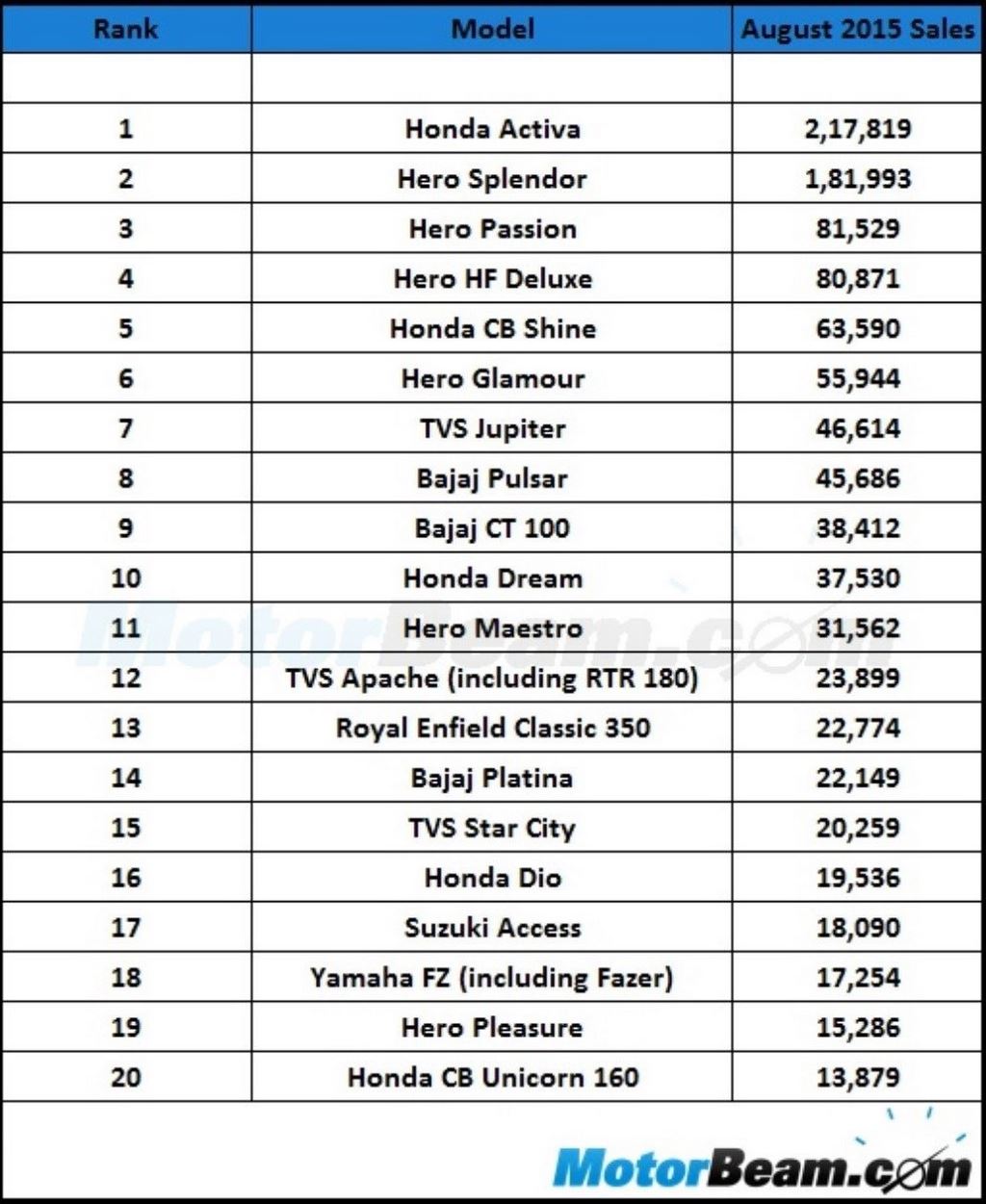 Top 20 Selling Bikes August 2015