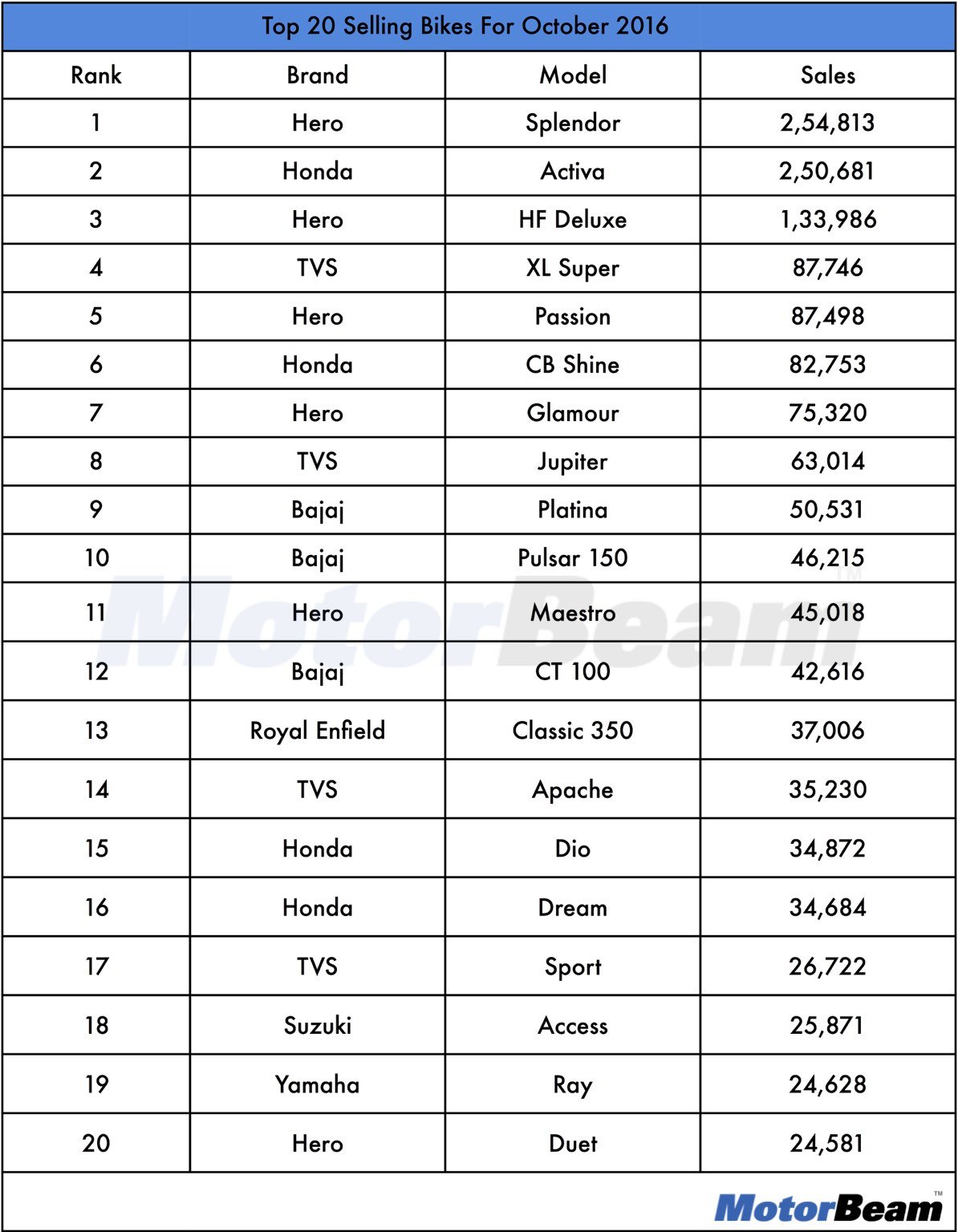 Top 20 Selling Bikes In October 2016