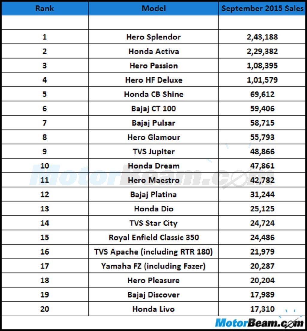 Top 20 Selling Bikes September 2015