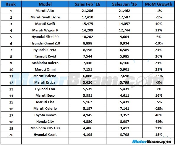 Top 20 Selling Cars February 2016