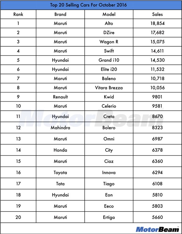 Top 20 Selling Cars In October 2016
