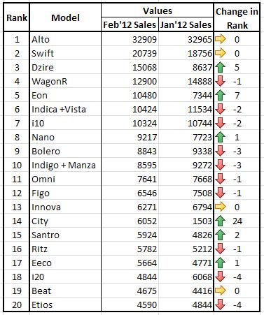 Ford sales figures february 2012 #10