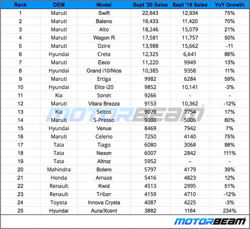 Top 25 Car Sales September 2020