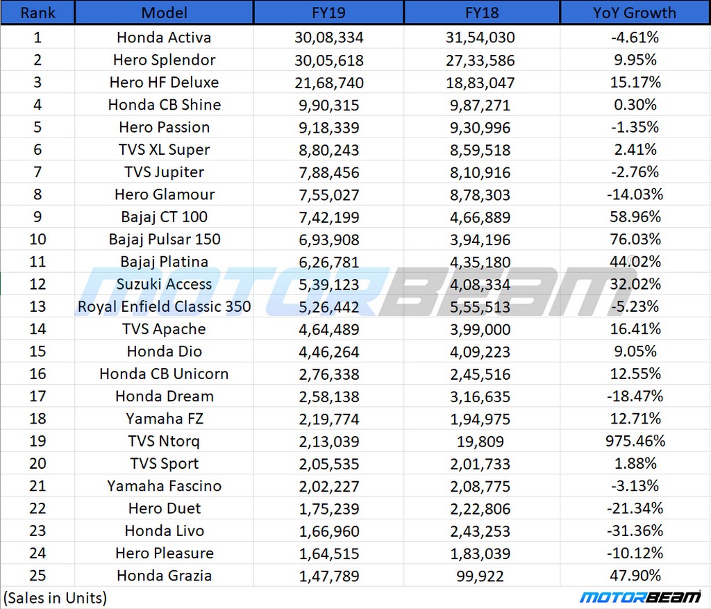 Top 25 Selling 2-Wheelers In FY19