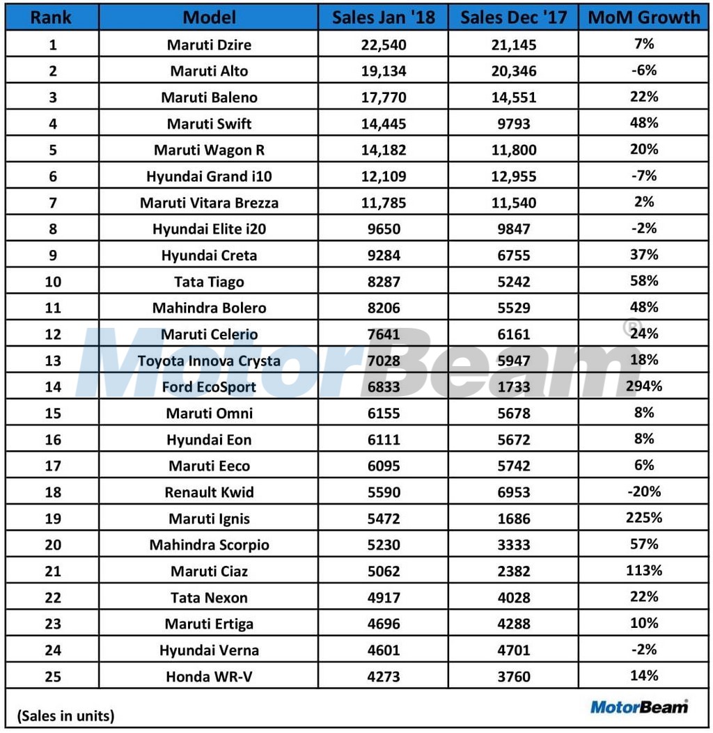 Top 25 Selling Cars January 2018