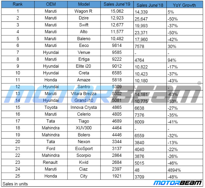 Top 25 Selling Cars July 2019