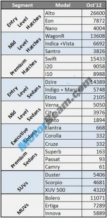 Top 3 October 2012 Car Sales Figures