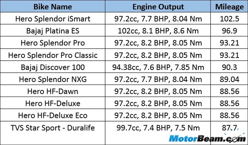 Motorcycle Fuel Efficiency Chart