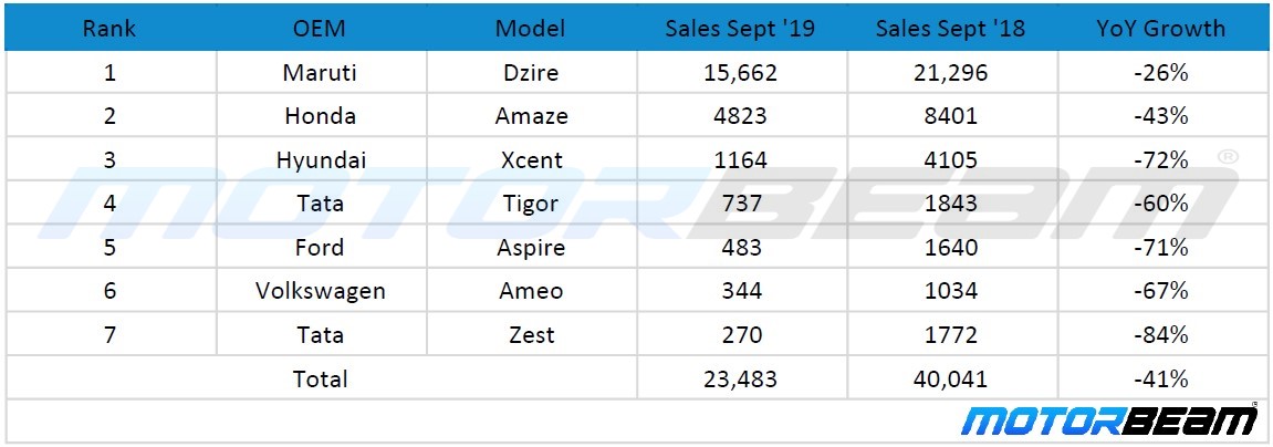 Top Sales Compact Sedan In Sept 2019
