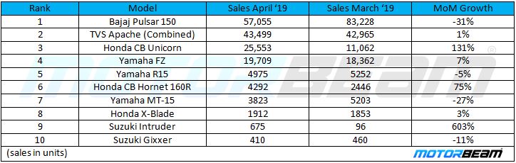 Top Selling 150cc Bikes April'19