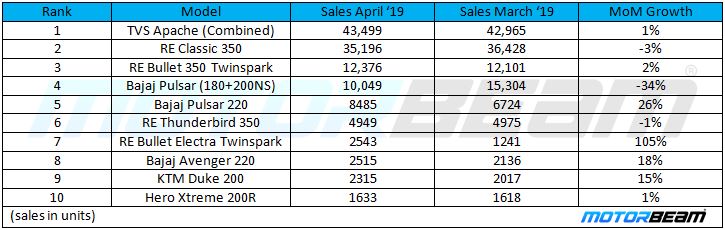Top Selling 200-500cc Bikes April'19