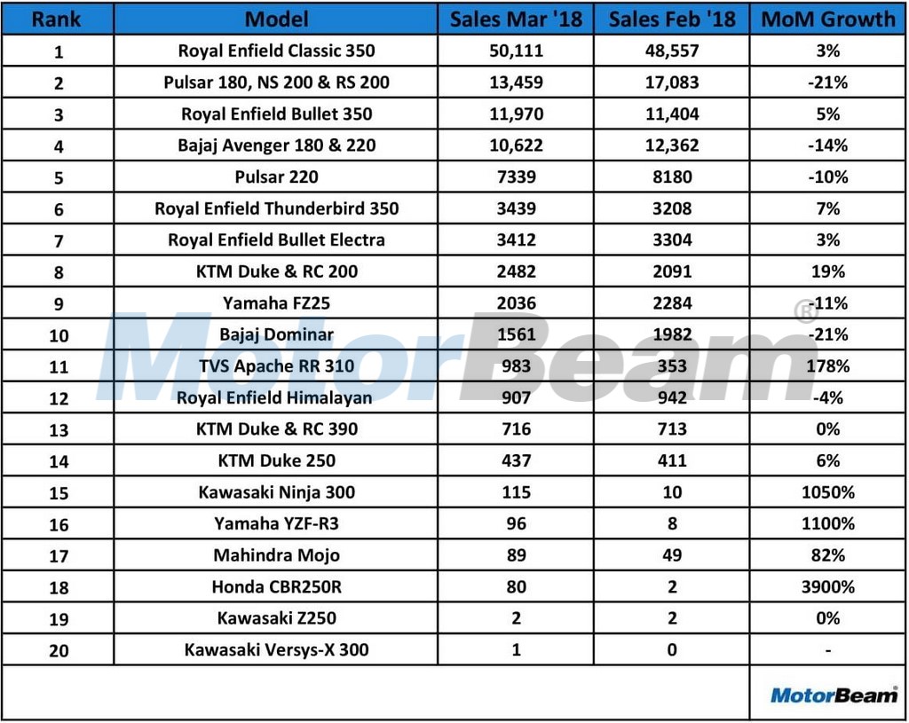 Top Selling 200-500cc Bikes In March 2018