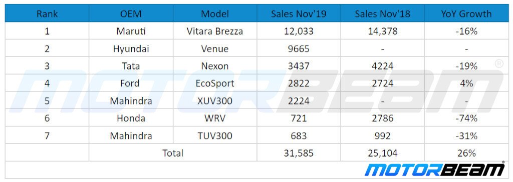 Top Selling Compact SUVs Nov'19