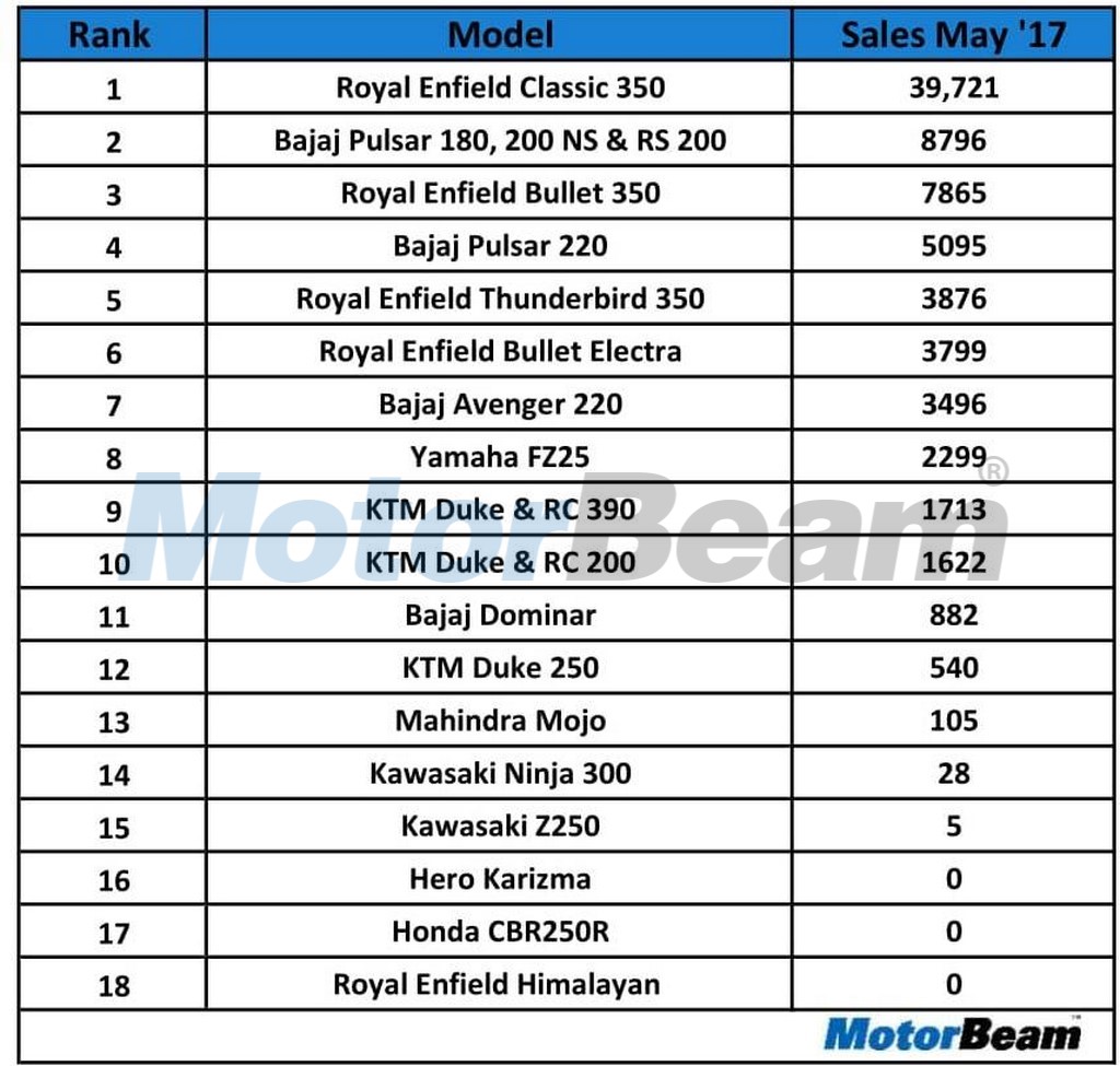 Motorcycle Cc Chart