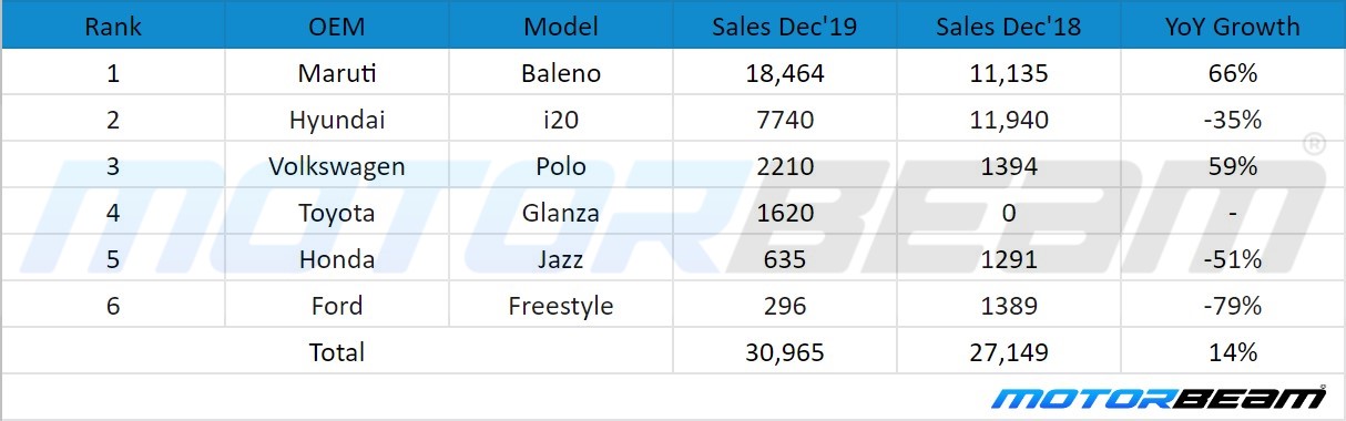 Top Selling Premium Hatchbacks December 2019