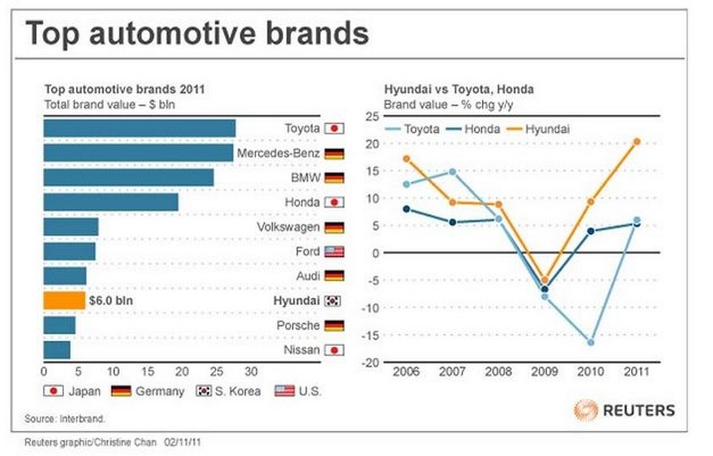Top automotive brands