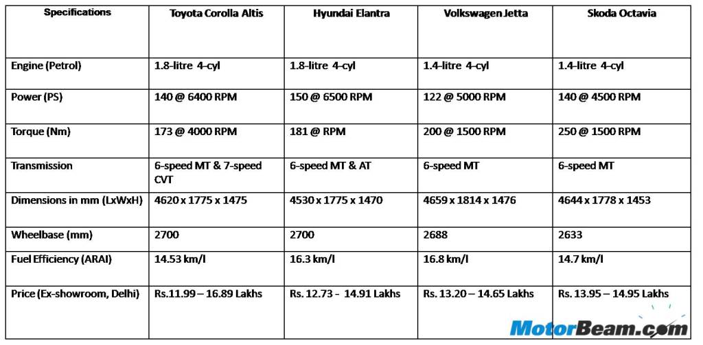 Toyota Corolla Octavia Jetta Elantra Petrol Comparison