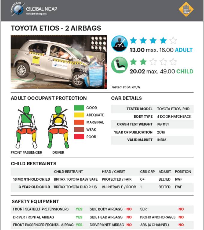 Toyota Etios Crash Test