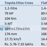 Toyota Etios Cross vs Fiat Avventura